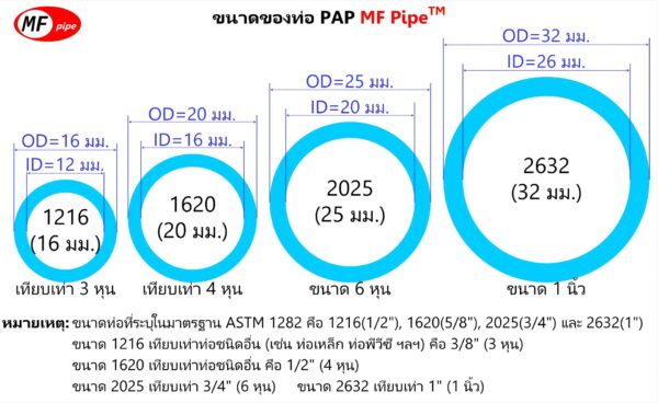 ท่อลม PAP มีกี่ขนาด (4 ขนาด)